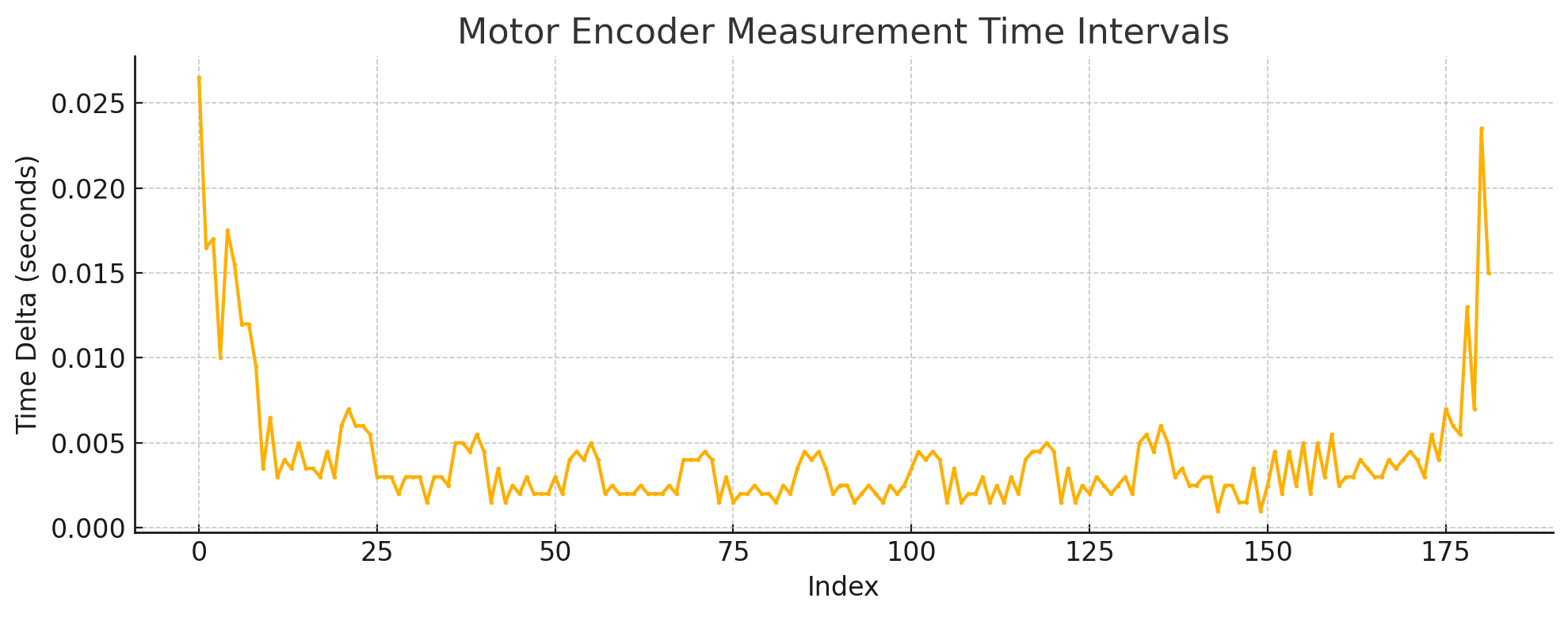 Motion Profile Tickets